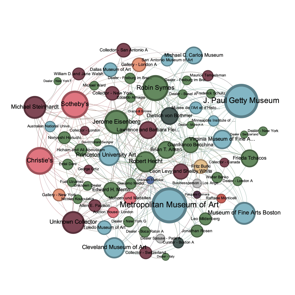 Italian trafficking network from From Provenance Statements to Antiquities Trafficking Networks: A Privacy-Aware Workflow Using Repatriation and OSINT Data